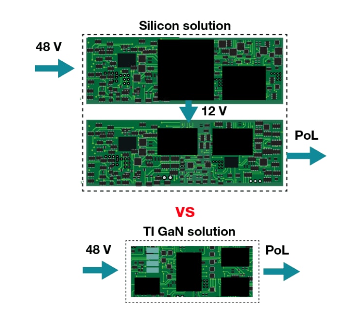 Chart - Texas Instruments Gallium Nitride (GaN)
