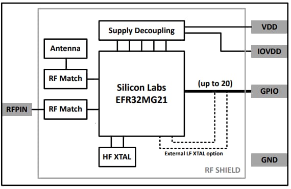 Block Diagram - Silicon Labs MGM210P Mighty Gecko Module