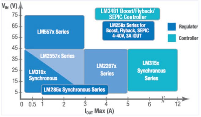 Performance Graph - Texas Instruments SIMPLE SWITCHER® Regulators