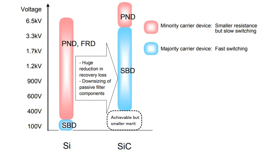 Chart - ROHM Semiconductor AEC-Q101 SiC Schottky Barrier Diodes