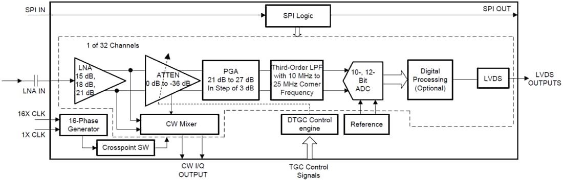 Block Diagram - Texas Instruments AFE5832LP Low-Power Analog Front End (AFE)