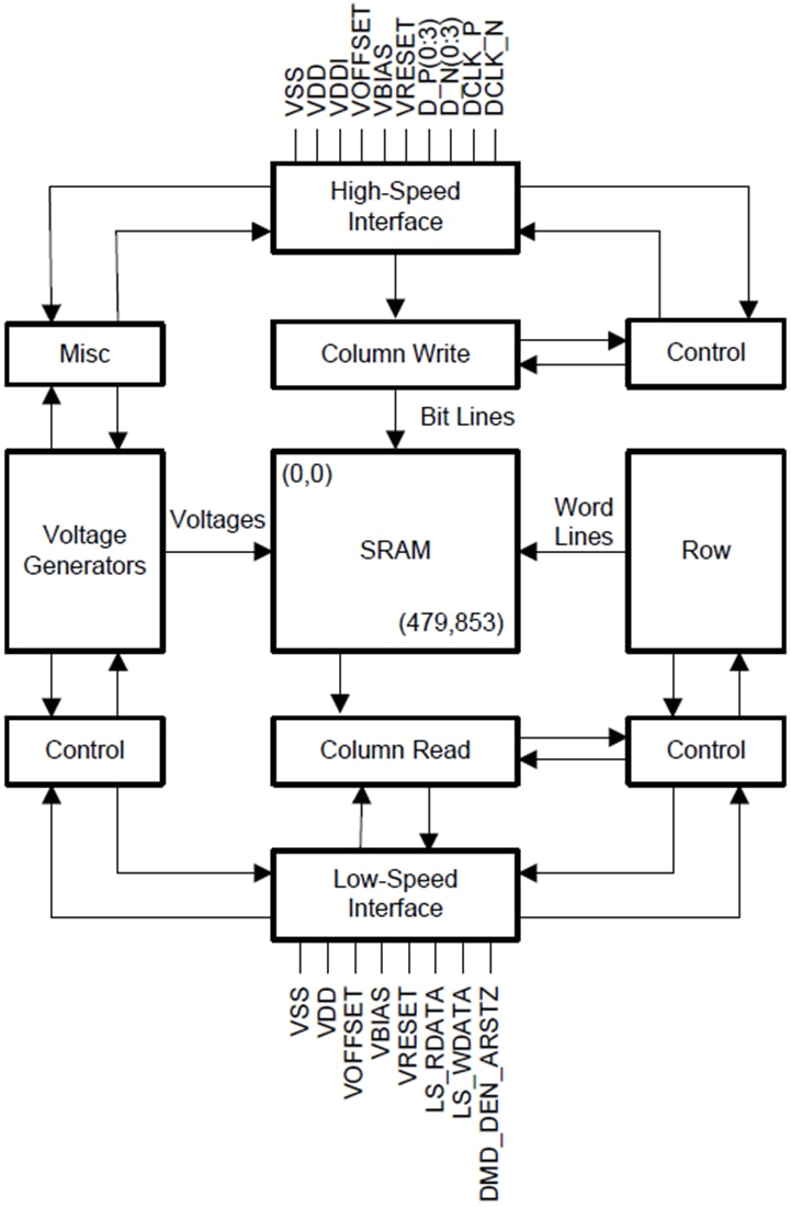 Block Diagram - Texas Instruments DLP2010 Digital Micromirror Device (DMD)