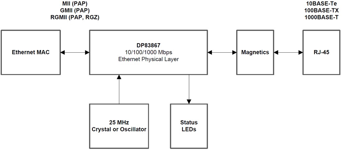 Block Diagram - Texas Instruments DP83869HM Gigabit Physical Layer (PHY) Transceiver
