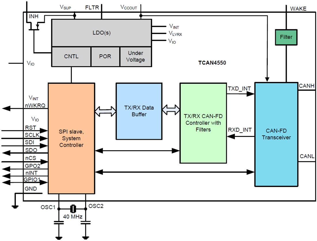 Block Diagram - Texas Instruments TCAN4550/TCAN4550-Q1 CAN FD Controller