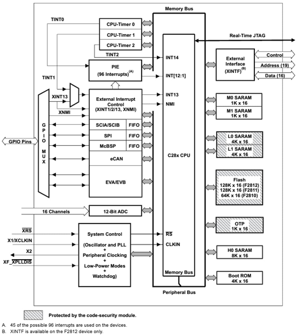 Block Diagram - Texas Instruments TMS320F2812 32-Bit Digital Signal Controller (DSC)