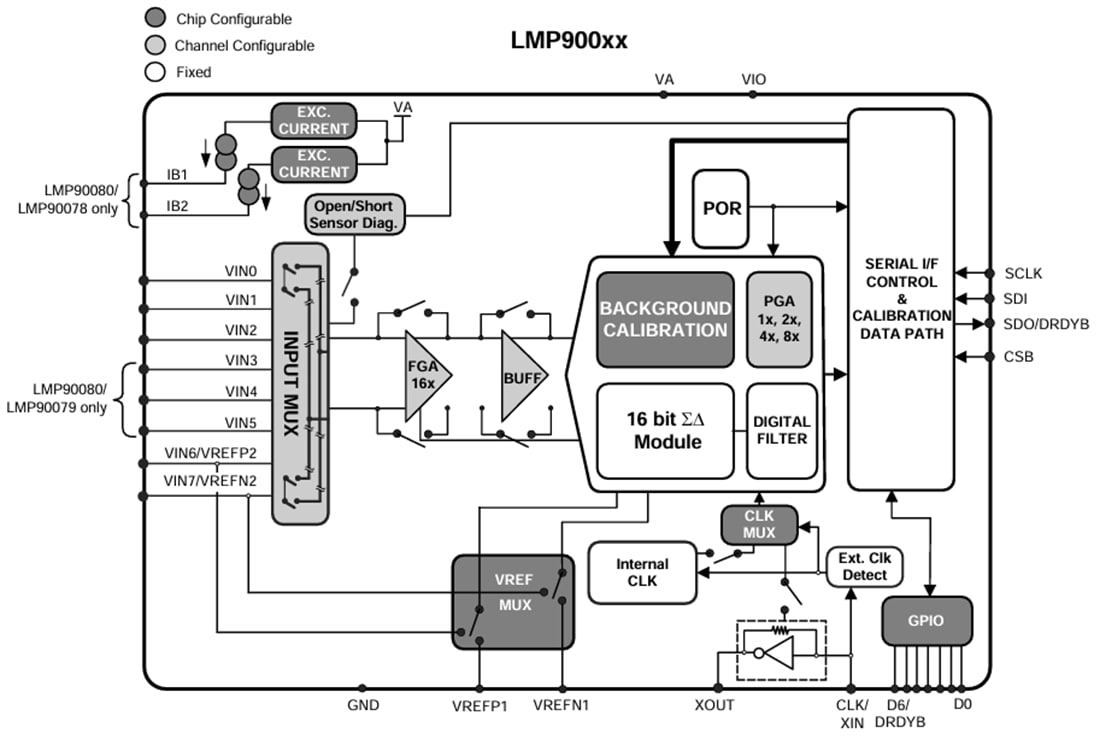 Block Diagram - Texas Instruments LMP900xx Sensor AFEs