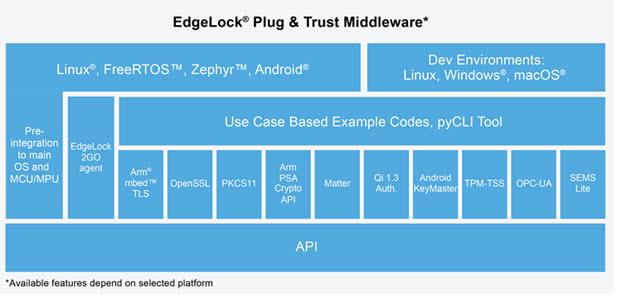 NXP Semiconductors EdgeLock® SE050 Plug & Trust Secure Element Family