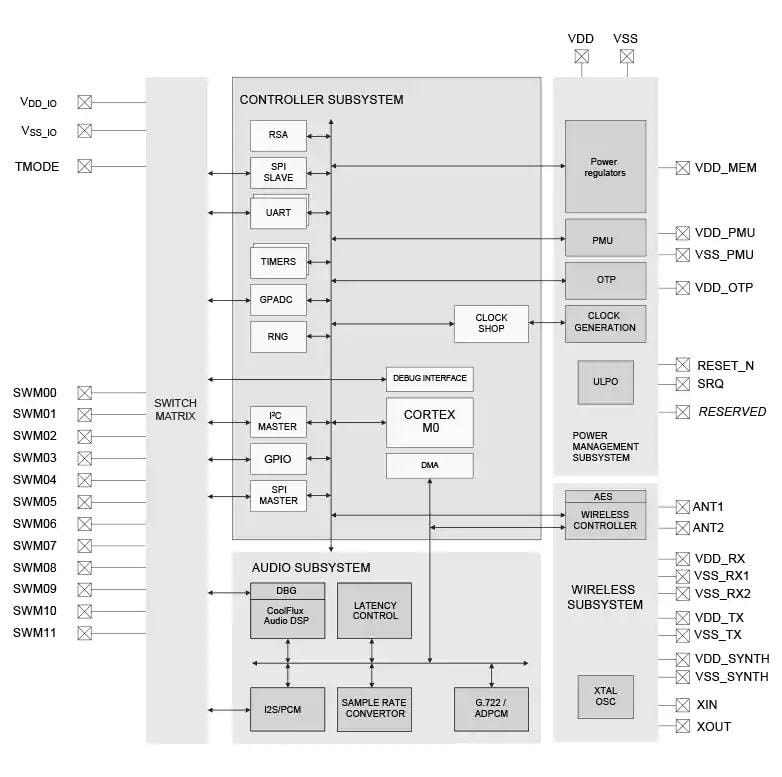 Block Diagram - NXP Semiconductors NXH3670 Wireless Gaming Headphone Solution