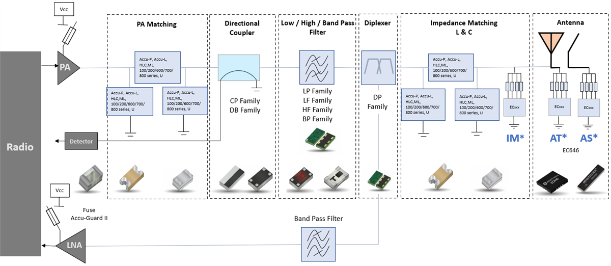 Block Diagram - KYOCERA AVX RF Products