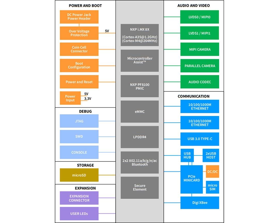 Block Diagram - Digi ConnectCore 8X SBC Pro Development Kit