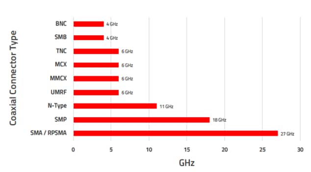 Chart - Würth Elektronik Coaxial Connectors