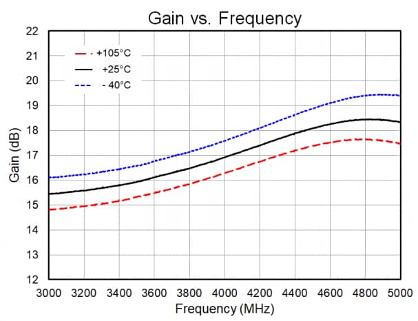 Performance Graph - Qorvo QPA9126 Evaluation Board