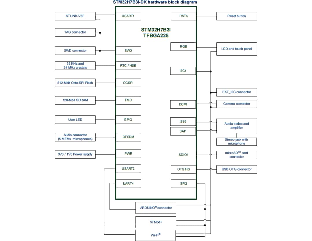 Block Diagram - STMicroelectronics STM32H7B3I-DK Discovery Kit