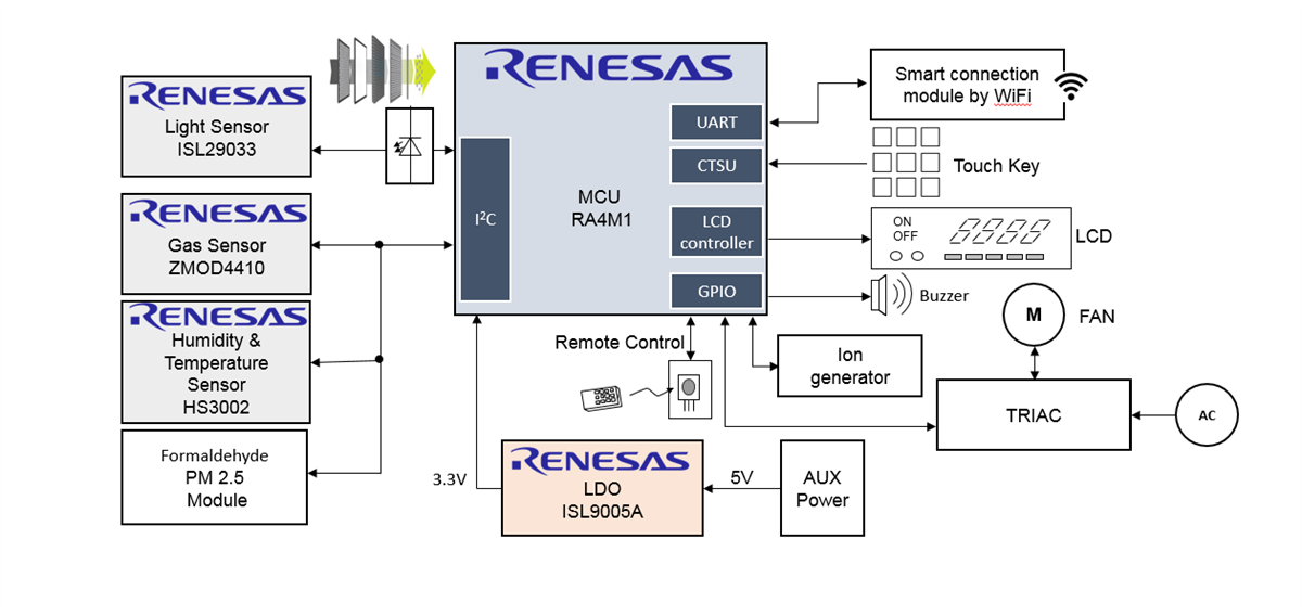 Block Diagram - Renesas Electronics Smart IoT Air Purifier Solution