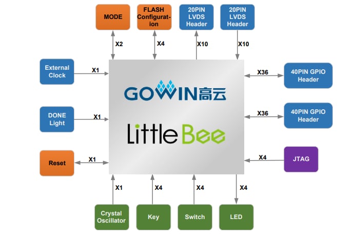 Block Diagram - GOWIN DK-START-GW1N9 Development Kit