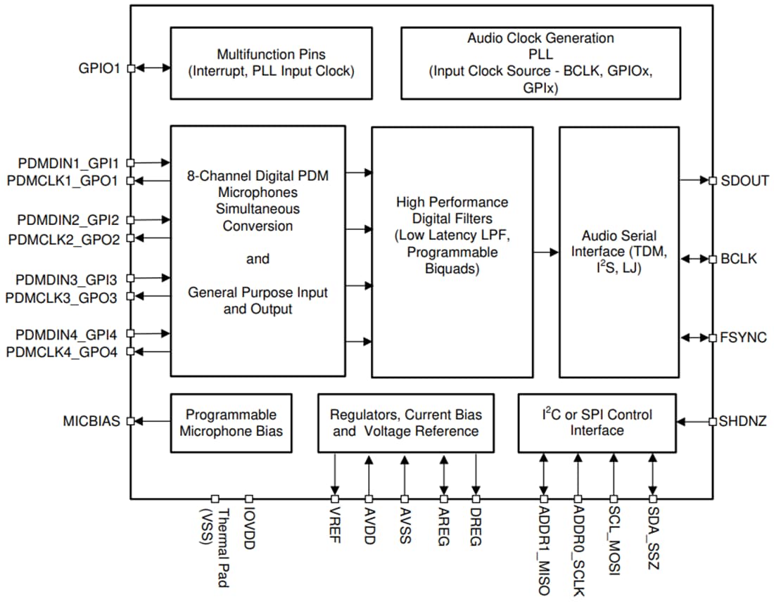 Block Diagram - Texas Instruments PCMD3180/PCMD3180-Q1 8-Channel Audio ADC