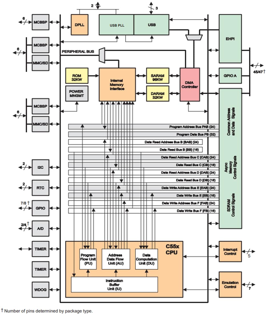 Block Diagram - Texas Instruments TMS320VC5509 Fixed-Point Digital Signal Processor