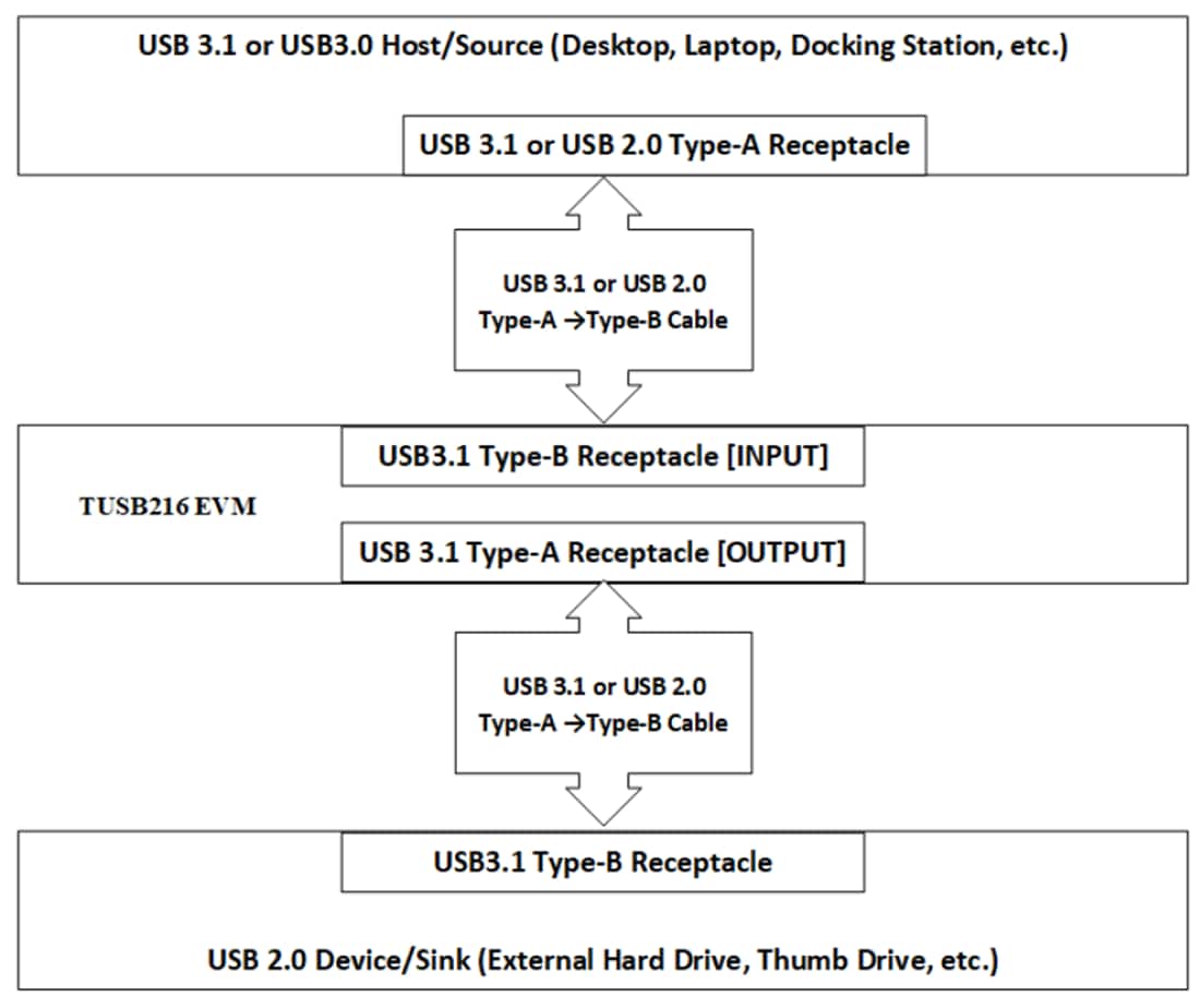 Block Diagram - Texas Instruments TUSB216EVM Redriver Evaluation Module (EVM)