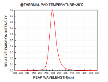 Performance Graph - Lumex SML-LXF3535UVCC10 Standard LED