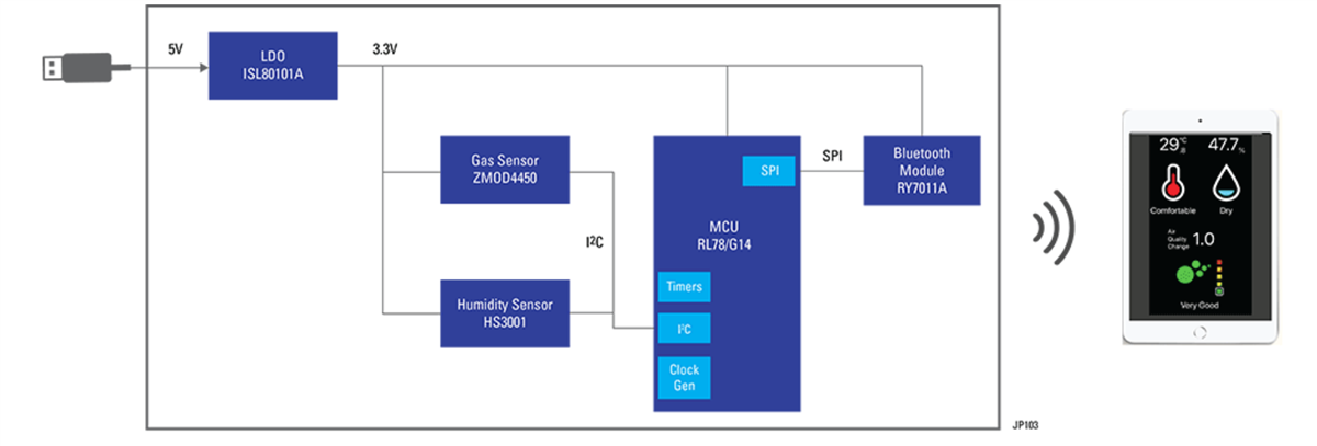 Block Diagram - Renesas Electronics Refrigerator Odor Detector