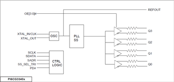 Block Diagram - Diodes Incorporated PI6CG33x Gen 4/5 Compliant Clock Generators