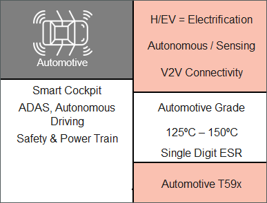 Infographic - KEMET AEC-Q200 Polymer Capacitors (KO-CAP®)