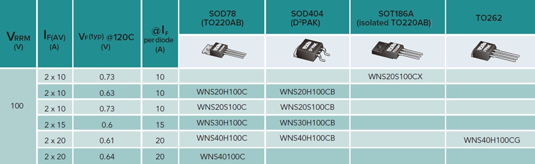 Chart - WeEn Semiconductors WNS20, WNS30, & WNS40 Power Schottky Diodes