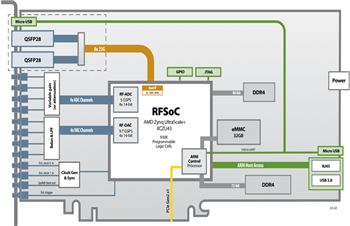Block Diagram - BittWare RFX-8440 Card