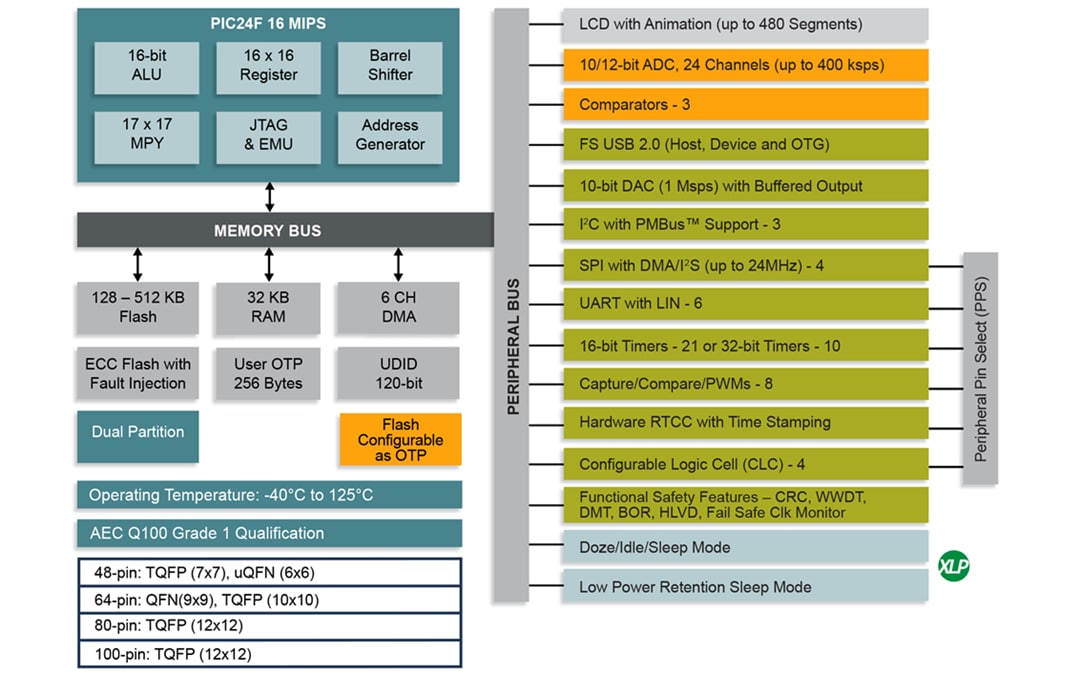 Block Diagram - Microchip Technology PIC24FJ-GU4/GL4 16-Bit Microcontrollers