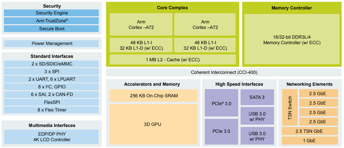 Block Diagram - NXP Semiconductors Layerscape® LS1028A SoCs