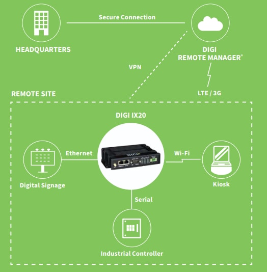 Digi IX20 Cellular Routers