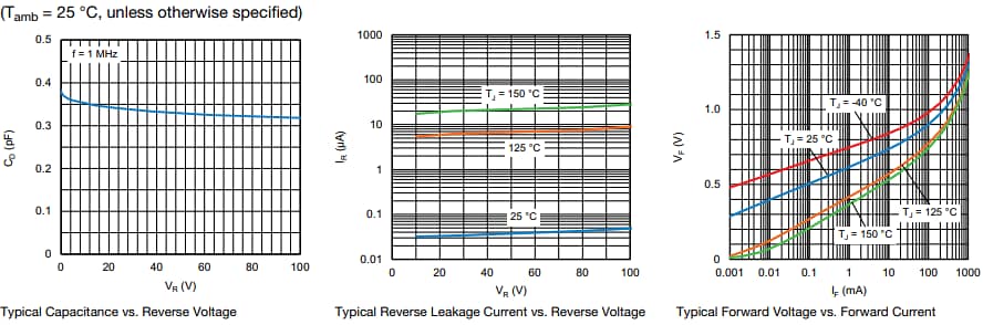 Performance Graph - Vishay Semiconductors BAS16L 100V Small Signal Fast Switching Diodes