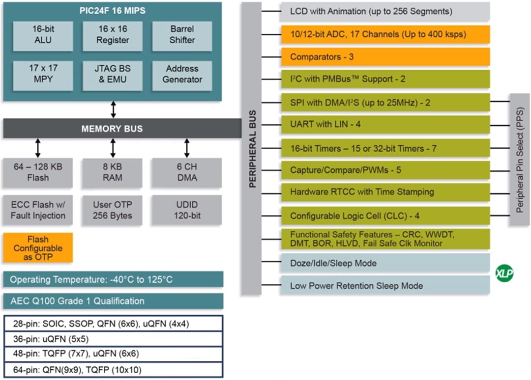 Microchip Technology PIC24FJ GL 16-Bit Microcontrollers