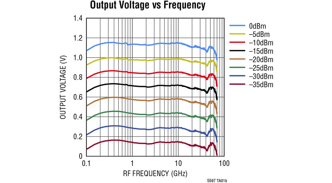 Performance Graph - Analog Devices Inc. LTC5597 RMS Power Detector (0.1GHz to 70GHz)