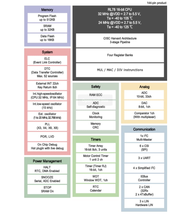 Block Diagram - Renesas Electronics RL78/F15 Microcontrollers