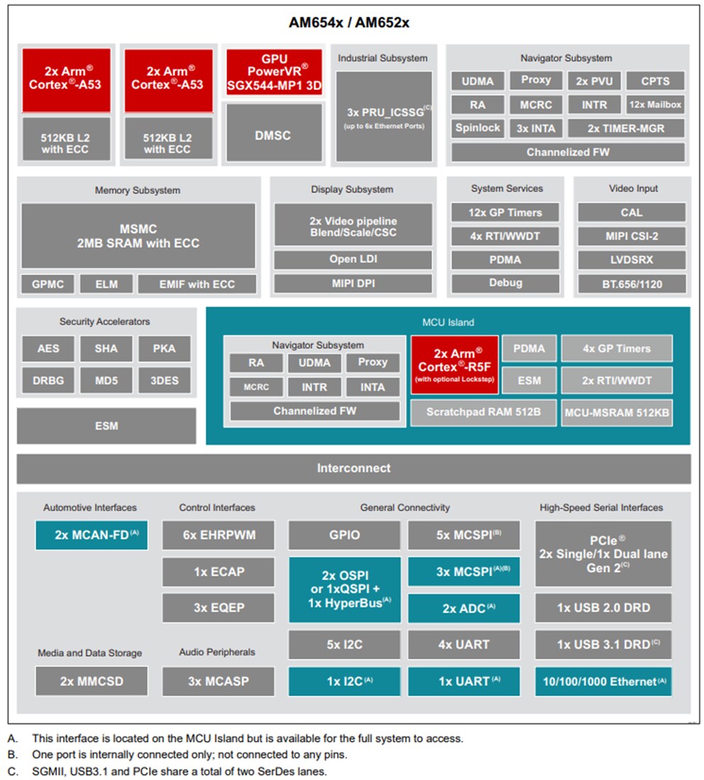 Block Diagram - Texas Instruments AM654x/AM652x Arm™-Based Processors