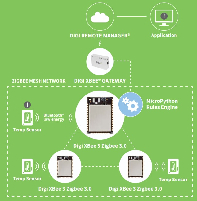 Digi XBee® 3 Zigbee 3.0 Modules