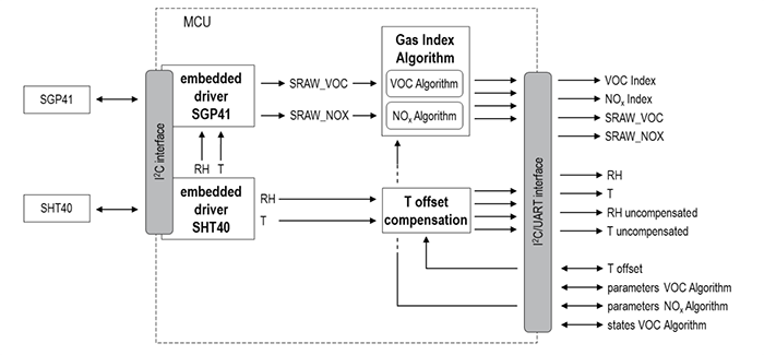 Schematic - Sensirion SEK-SVM4x Air Quality Sensor Evaluation Kit