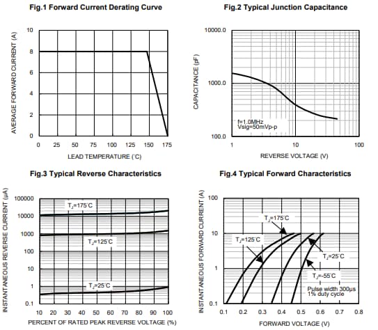 Performance Graph - Taiwan Semiconductor TSUP8M45SH Trench Schottky Rectifier