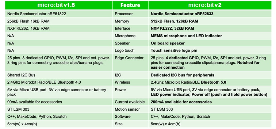 Chart - DFRobot micro:bit V2 Educational & Creative Tool for Kids