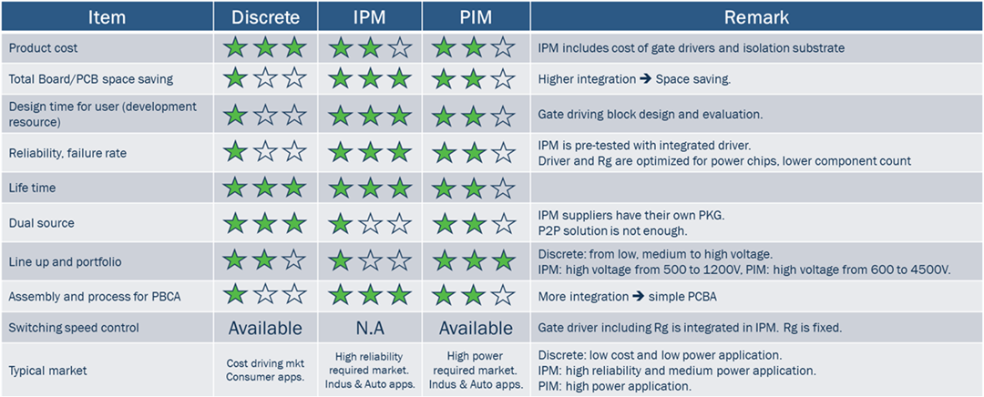 Chart - onsemi Power Integrated Modules (PIMs)