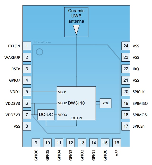 Qorvo DW3000 Transceivers