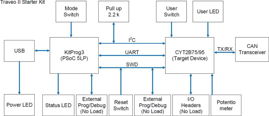 Infineon Technologies Traveo™ II Starter Kit