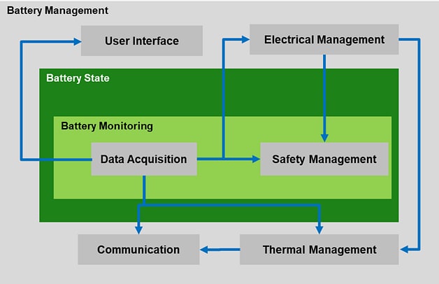 Amphenol FCI Battery Management System (BMS) Solutions