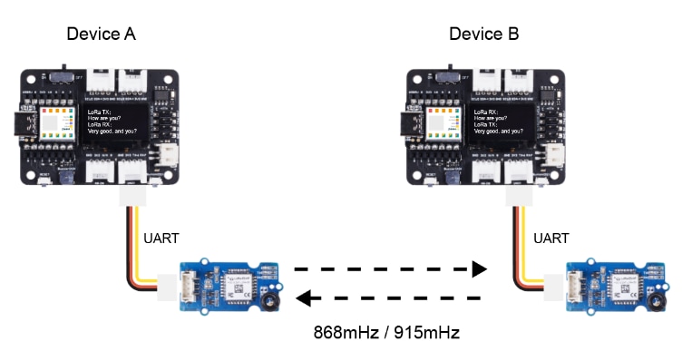 Seeed Studio Grove LoRa-E5 (STM32WLE5JC) Module