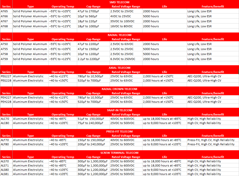 KEMET Telecom Aluminum Electrolytic Capacitors
