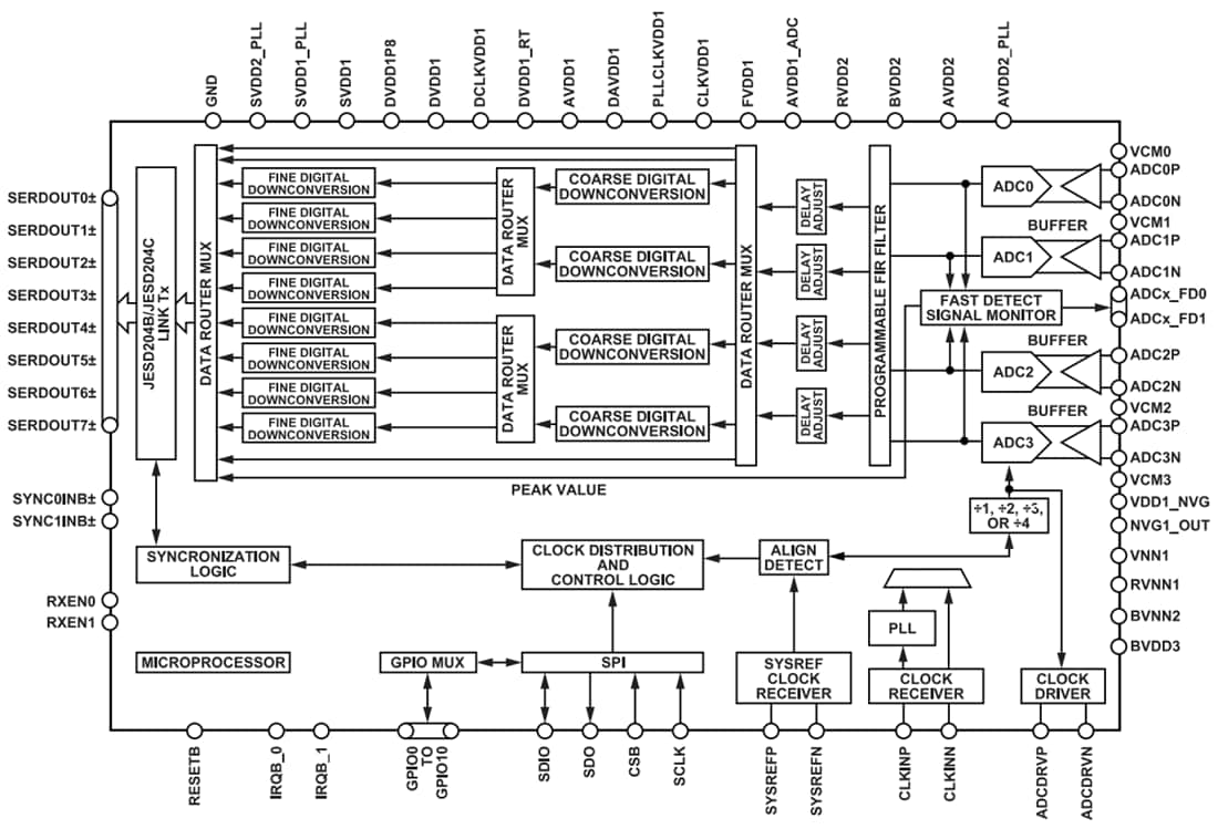Block Diagram - Analog Devices Inc. AD9209 Quad 12-Bit 4GSPS ADC
