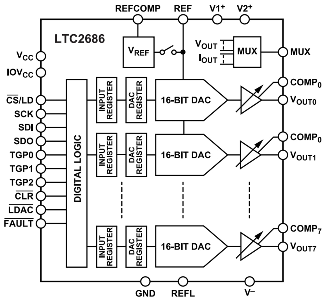 Block Diagram - Analog Devices Inc. LTC2686 Voltage Output Softspan™ DACs