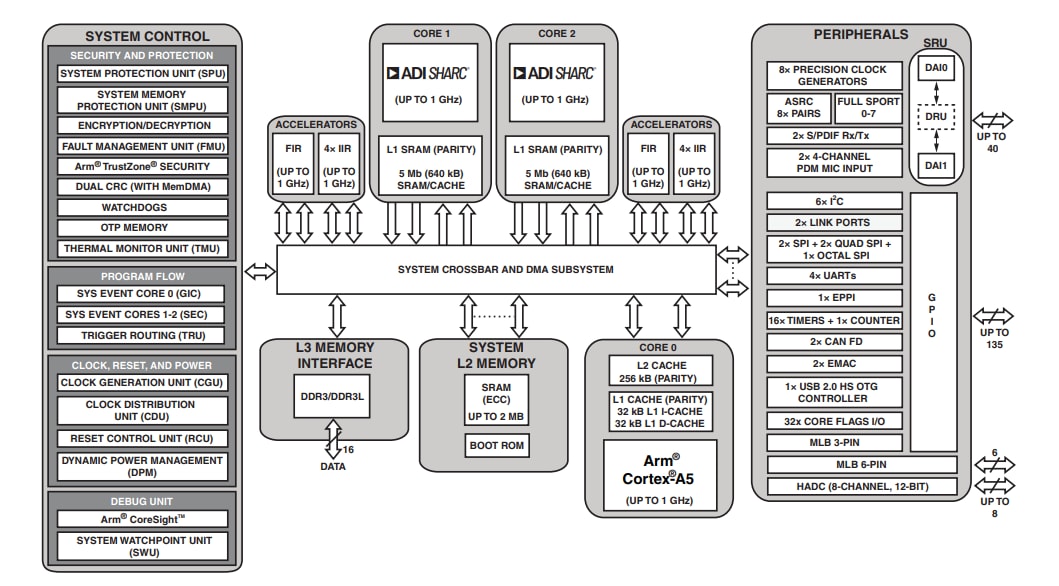 Block Diagram - Analog Devices Inc. ADSP-21591/ADSP-21593 SHARC+ Dual-Core DSPs