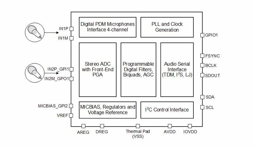 Block Diagram - Texas Instruments PCM3120-Q1 Software-Controlled Audio ADC